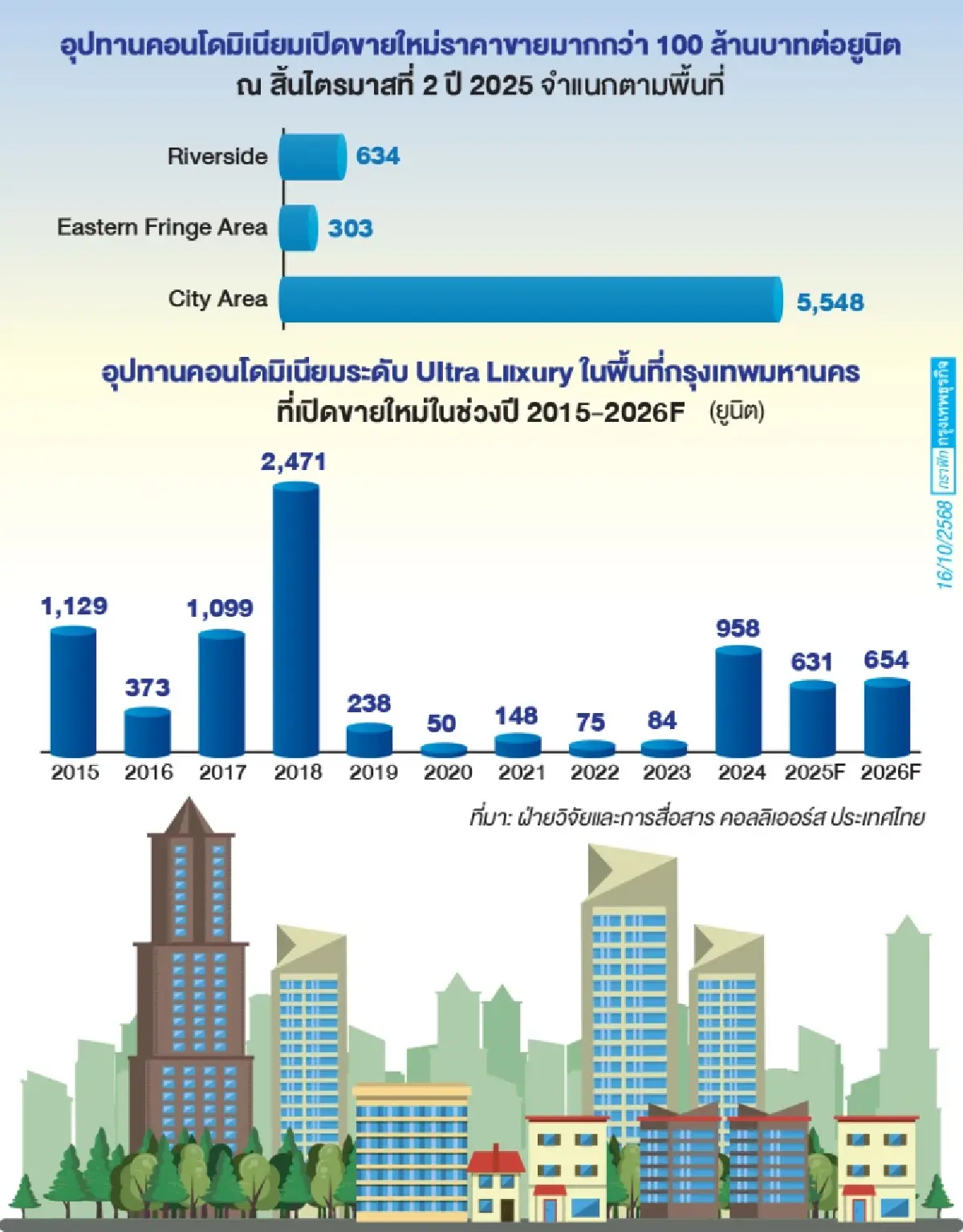จับตาอสังหากทม.เทียบชั้นดูไบ-สิงคโปร์บิ๊กเนมแห่ผุดคอนโดหรู