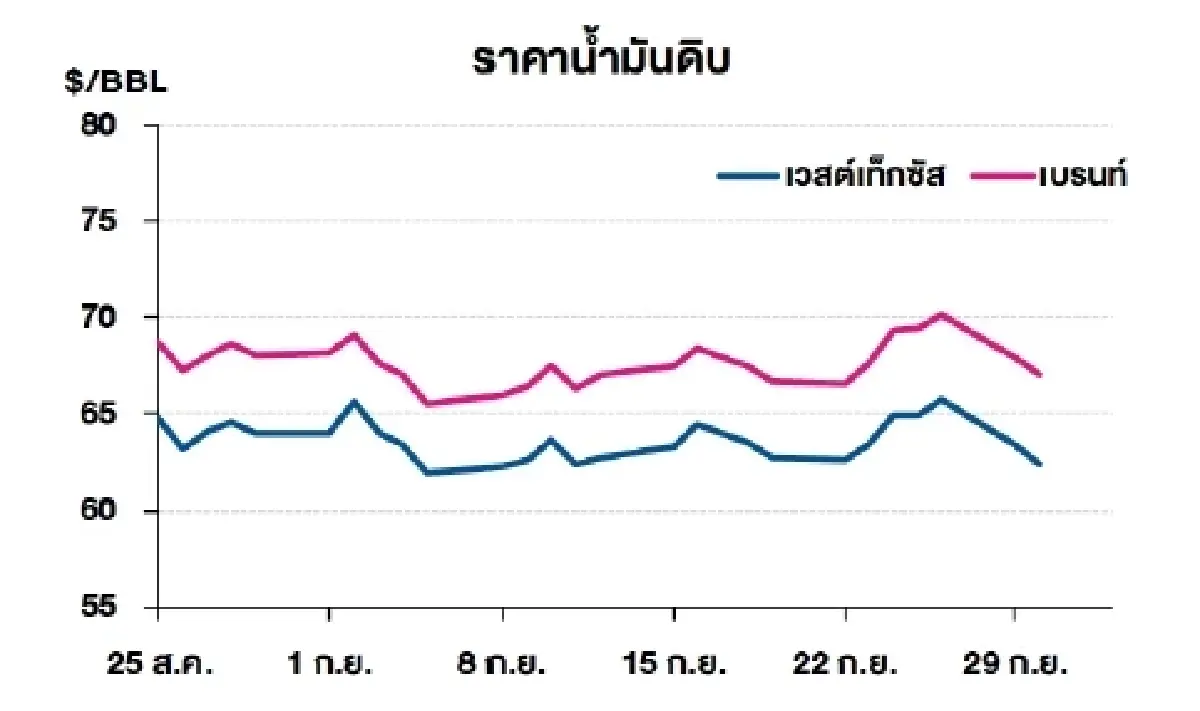 เวสต์เทกซัส 62.37 ดอลลาร์สหรัฐฯ /บาร์เรล เบรนท์ 67.02 ดอลลาร์สหรัฐฯ /บาร์เรล