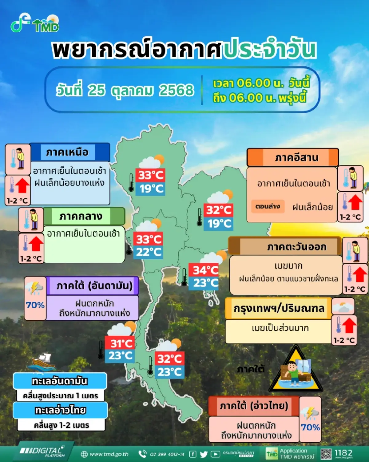 อากาศวันนี้ ฝนลงใต้ อุตุฯ ประกาศรายชื่อ 14 จังหวัด ฝนตกหนักมาก 70%