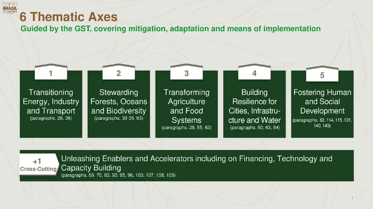 นับถอยหลัง 10 วัน สู่ COP30 บราซิล จับตา 6 วาระใหญ่ 30 เป้าหมายฟื้นโลกจากวิกฤติ