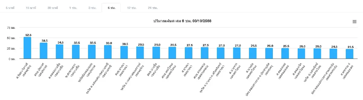 กรุงเทพฝนตกหนัก ลมแรง มีน้ำท่วม ต้นไม้ล้มหลายจุด ขวางถนน 3 สายหลัก