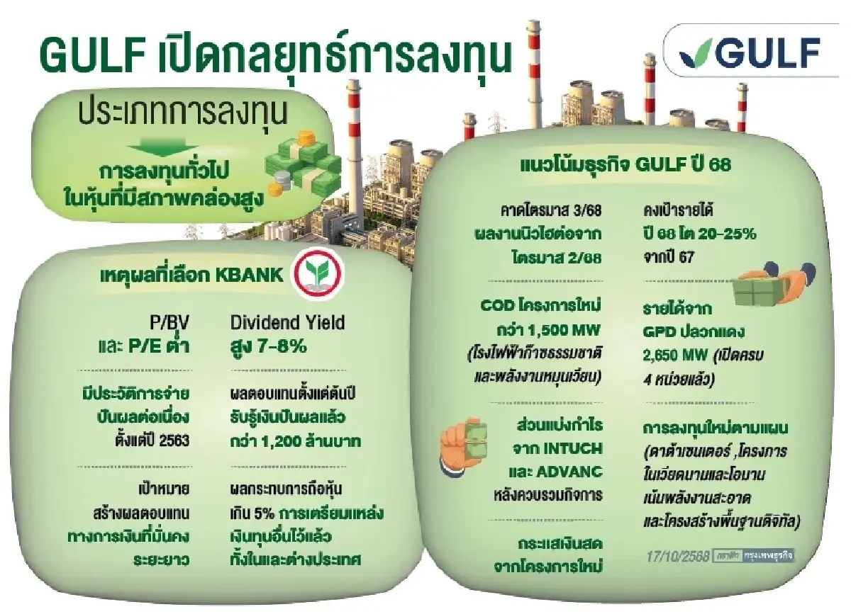 GULF  ซื้อหุ้น KBANK เพิ่มทะลุ 5%  รับปันผลตั้งแต่ต้นปีแล้ว 1.2 พันล้าน