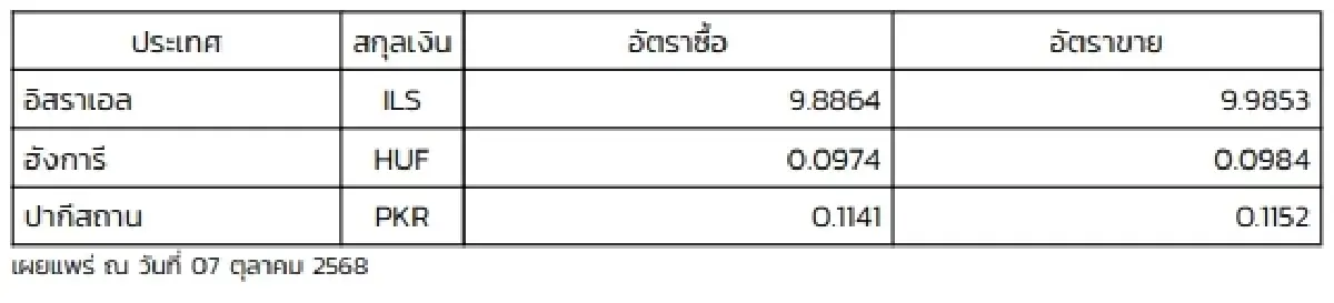 (ธปท.) อัตราแลกเปลี่ยนเงินตราต่างประเทศ ประจำวันที่ 7 ตุลาคม 2568