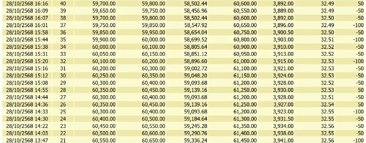 ราคาทองคำวันนี้ (28 ต.ค.) ผันผวนหนัก ปรับ 49 ครั้ง ปิดตลาด ร่วง 2,650