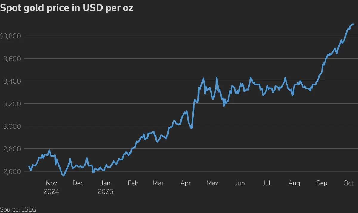จับตากระแส FOMO ดัน \'ราคาทองคำ\' พุ่ง 4,200  ดอลลาร์/ออนซ์ ก่อนสิ้นปี