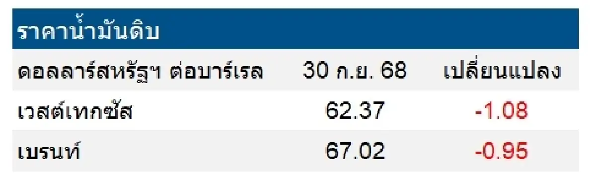 เวสต์เทกซัส 62.37 ดอลลาร์สหรัฐฯ /บาร์เรล เบรนท์ 67.02 ดอลลาร์สหรัฐฯ /บาร์เรล