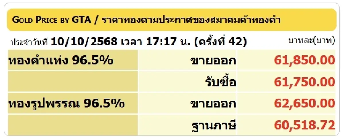 ราคาทองวันนี้ (10 ต.ค. 68) ปิดตลาด ทองลง 450 บาท ทองรูปพรรณ ขายออก 62,650