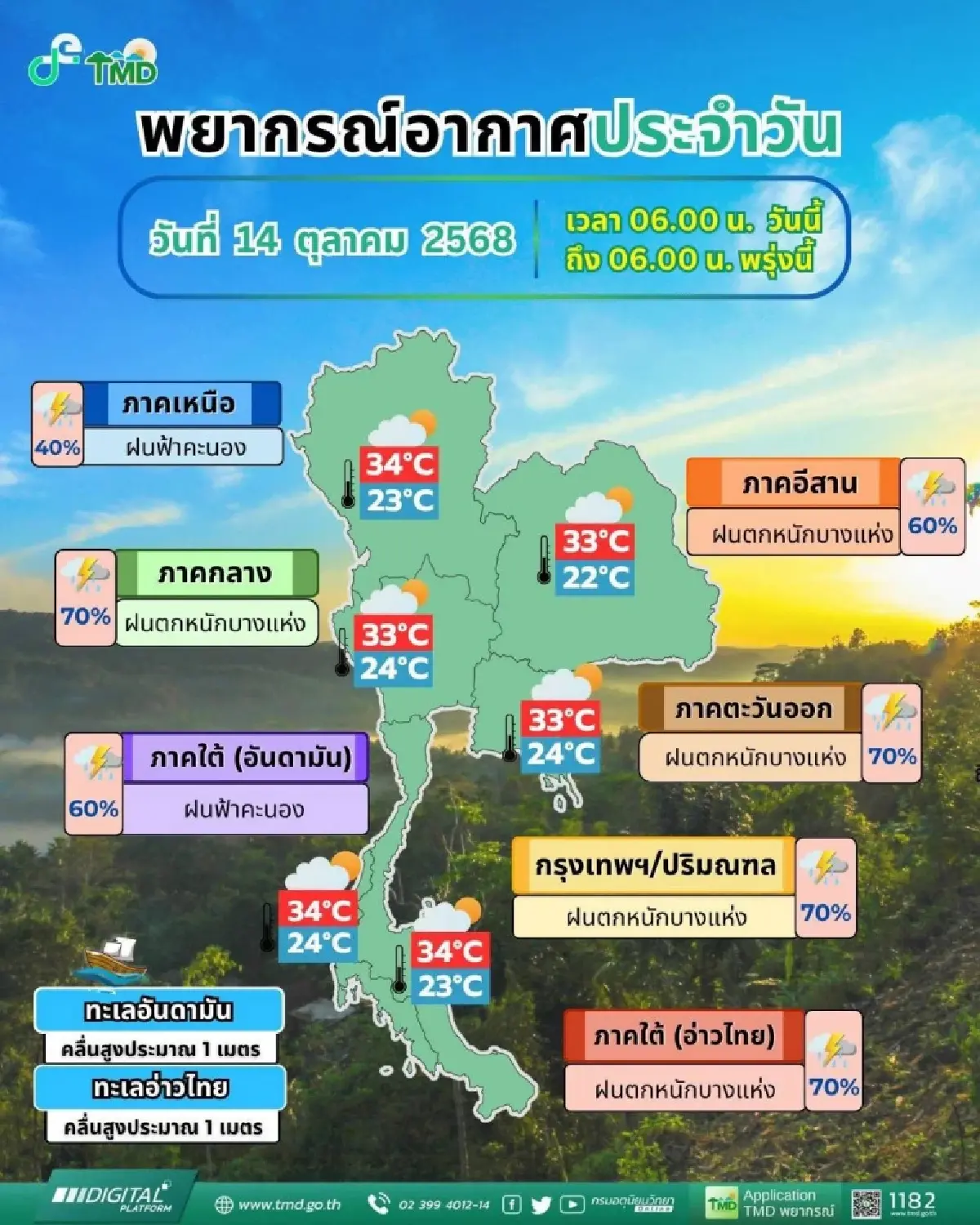 กรมอุตุ เตือน ‘ฝนตกตั้งแต่เช้า’ กทม. หนักสุด ร้อยละ 70 มีลมแปรปรวน