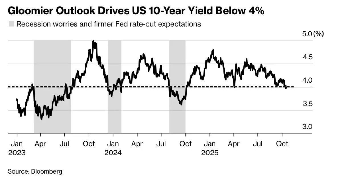 ความเสี่ยง 'สินเชื่อสถาบันการเงินสหรัฐ' จุดชนวนการเก็งกำไรพันธบัตร