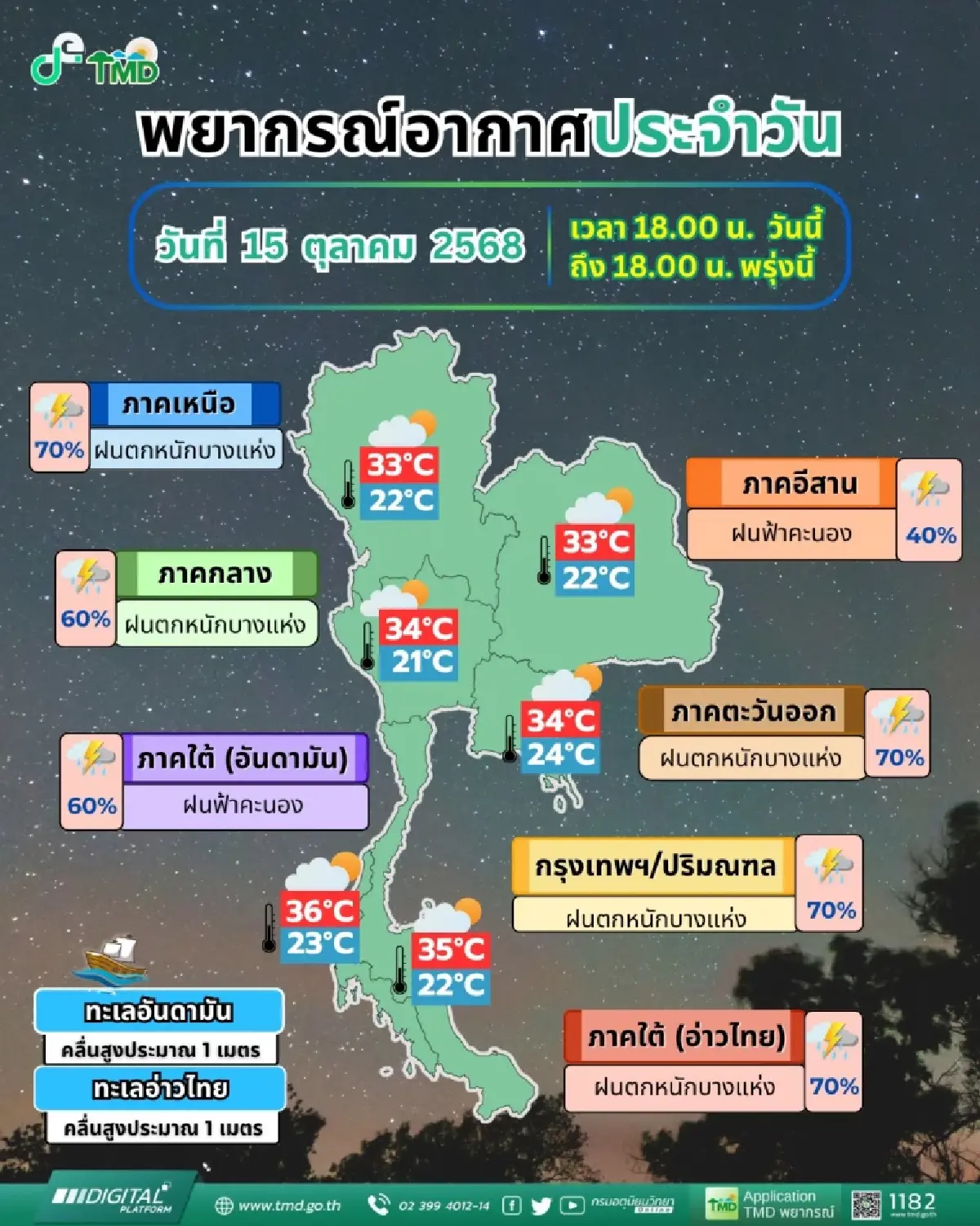พยากรณ์อากาศล่าสุด เตือน ฝนถล่ม 49 จังหวัด กทม. อ่วม ฝนตกหนัก 70% ของพื้นที่