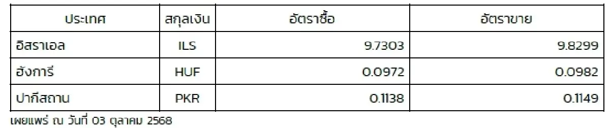 (ธปท.) อัตราแลกเปลี่ยนเงินตราต่างประเทศ ประจำวันที่ 3 ตุลาคม 2568