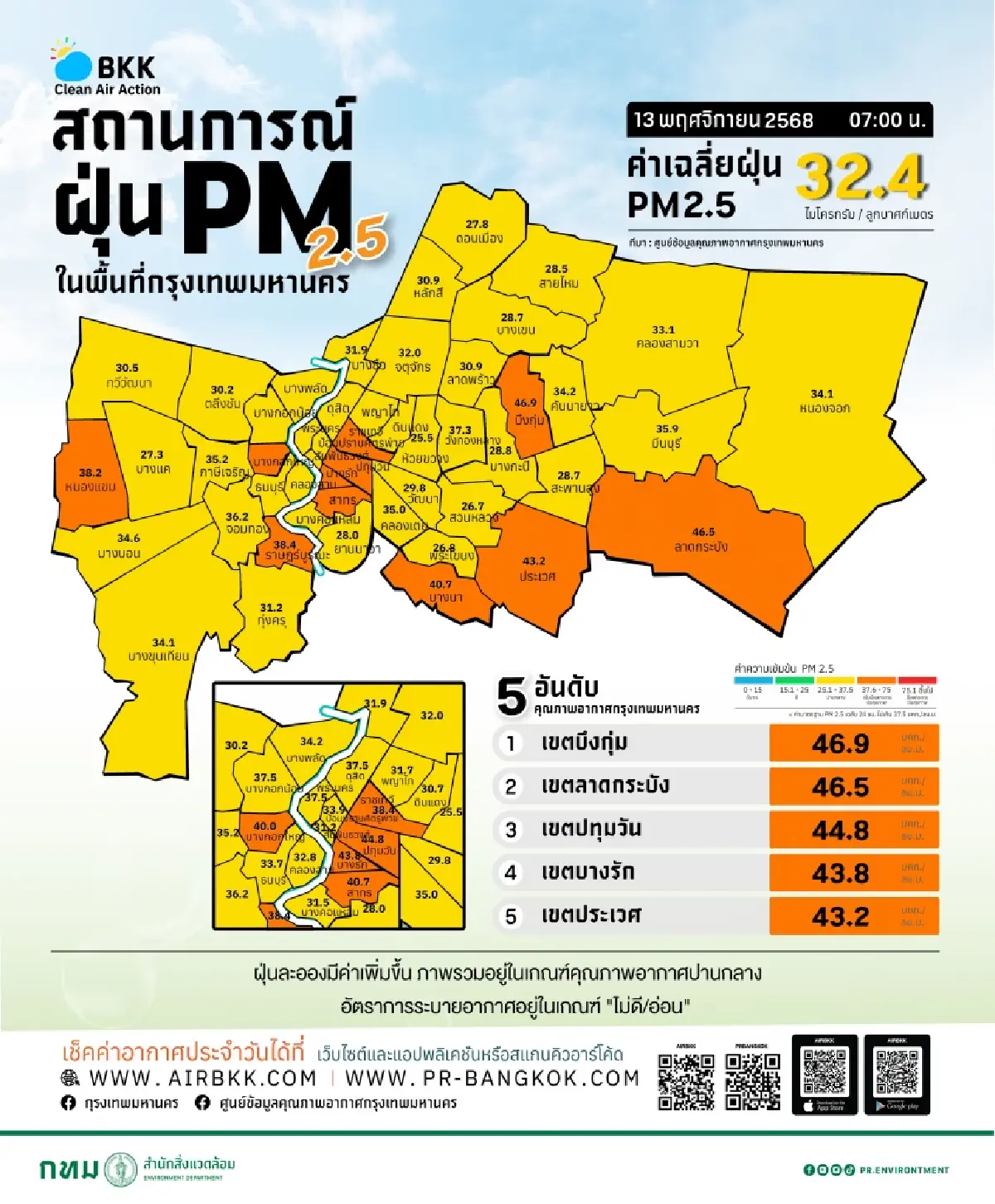 'ฝุ่น PM2.5' บุกกรุงเทพแล้ว ค่าฝุ่นวันนี้ สูงเกิน บึงกุ่มหนักสุด
