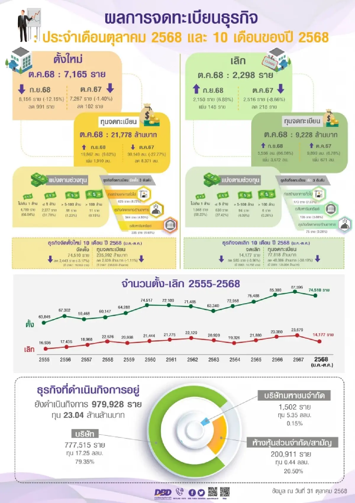 กรมพัฒน์ เผย จัดตั้งธุรกิจใหม่เดือน ต.ค. ลดต่อเนื่อง 1.4% สะท้อนเศรษฐกิจชะลอ