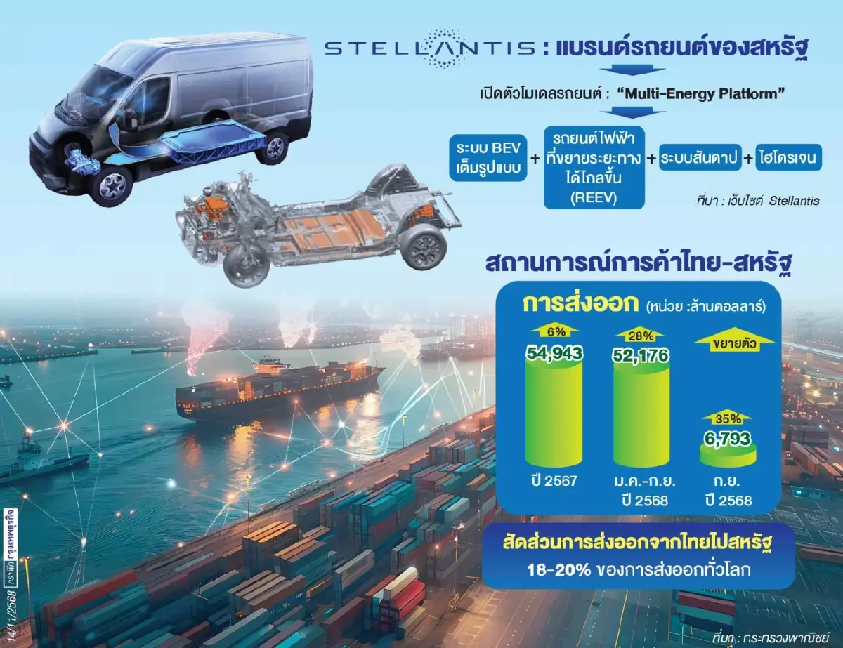 ‘สภาธุรกิจสหรัฐฯ’ขน39ธุรกิจเยือนไทย   โชว์ไอเดีย ‘Multi-Energy Platform’
