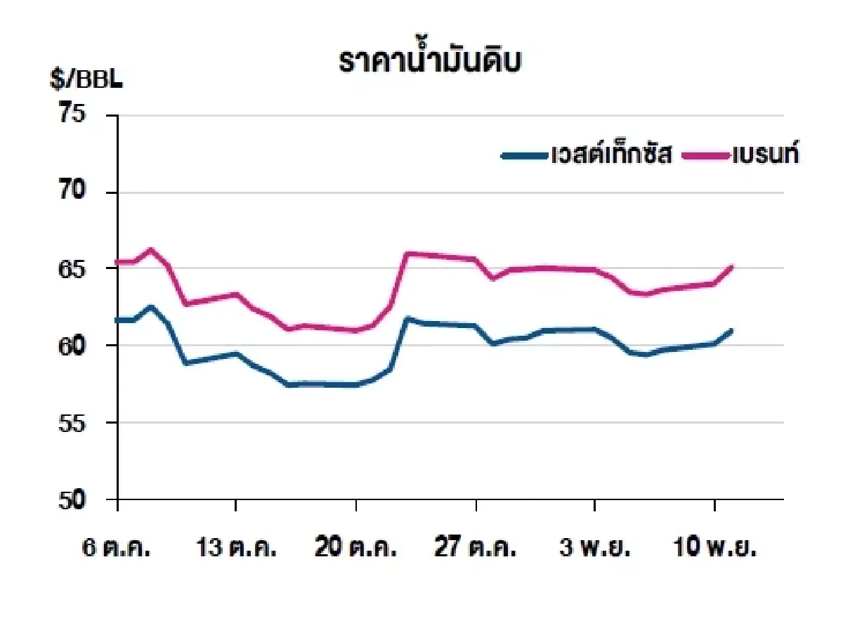 เวสต์เทกซัส 61.04 ดอลลาร์สหรัฐฯ /บาร์เรล เบรนท์ 65.16 ดอลลาร์สหรัฐฯ /บาร์เรล