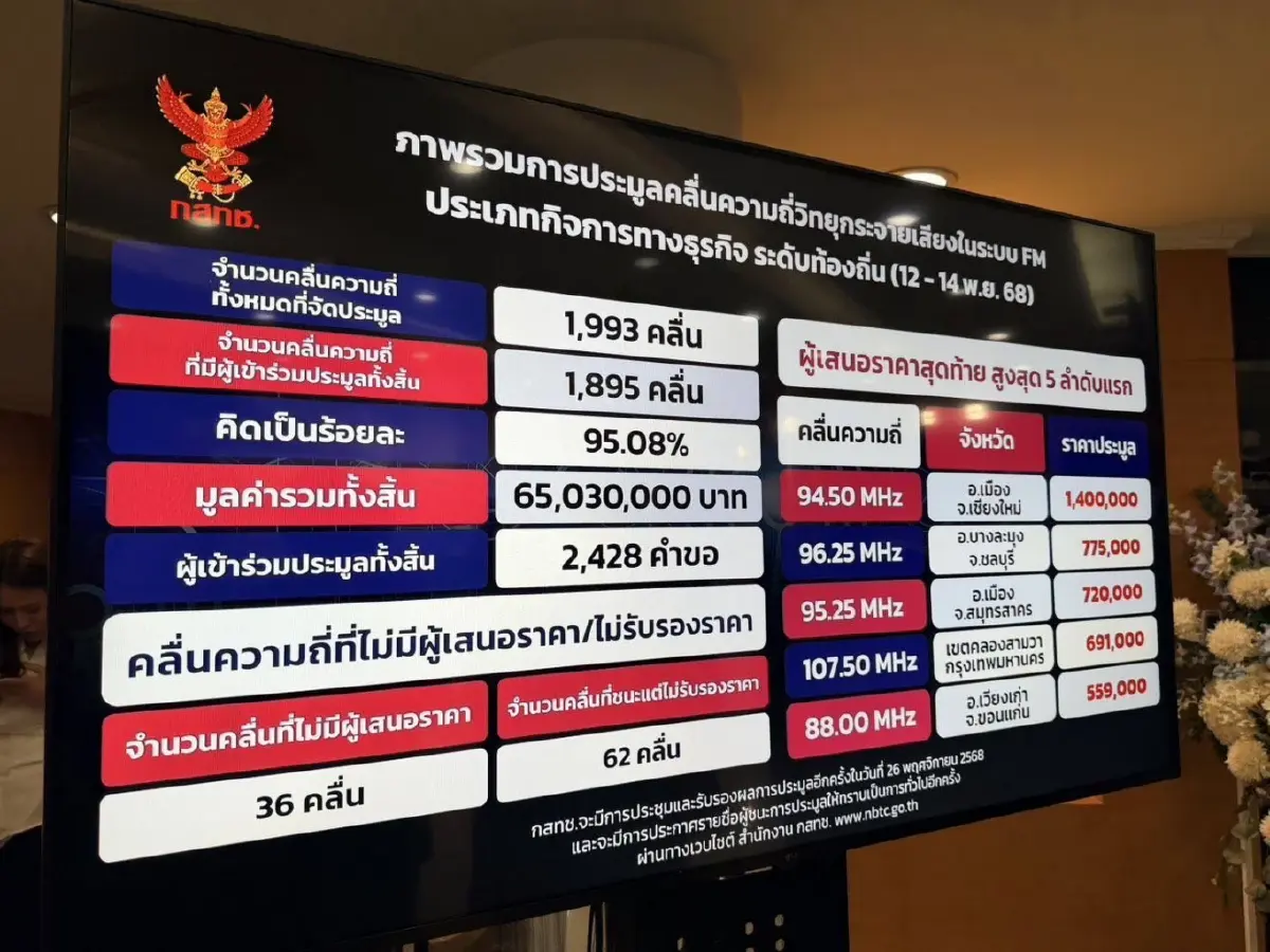 20 ปีที่รอคอย! สู่จุดเปลี่ยนประวัติศาสตร์วิทยุไทย กสทช.ปิดการประมูล FM ท้องถิ่น 65 ล้านบาท