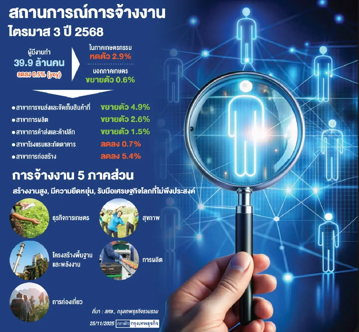 เปิด 5 สายอาชีพตกงานยากพร้อมรับมือภาษีทรัมป์-สูงวัย-เอไอกดดันโครงสร้าง‘การจ้างงาน’