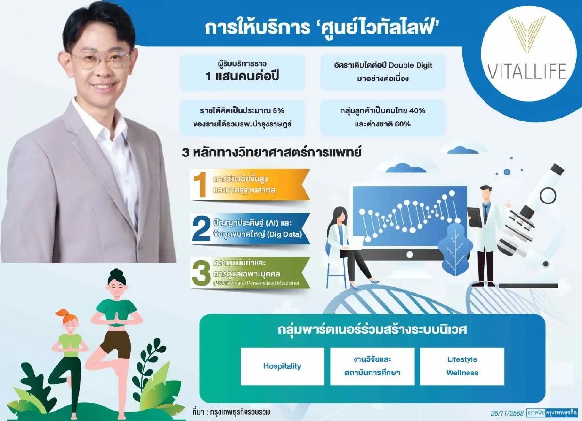 ‘ศูนย์ไวทัลไลฟ์ บำรุงราษฎร์ ’ยกระดับสู่ Longevity Hub สร้าง ‘ระบบนิเวศสุขภาพ’