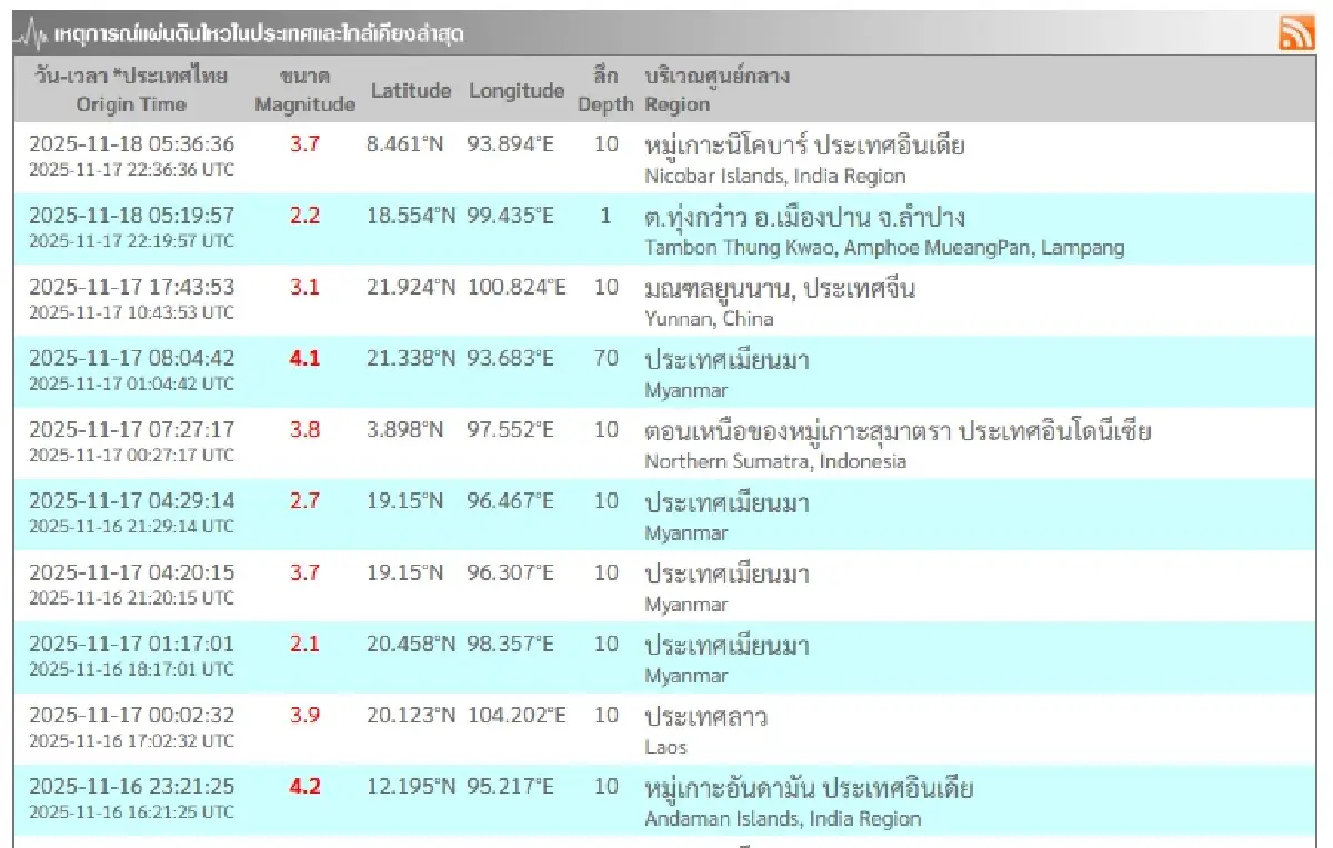 ภาคเหนือสั่นสะเทือน! กรมอุตุฯ จับสัญญาณ แผ่นดินไหวลำปาง ขนาด 2.2
