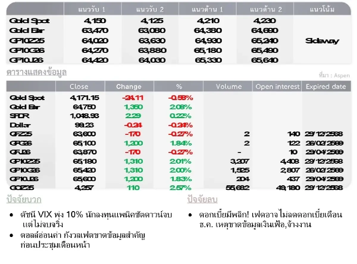 Gold Futures : บล.โกลเบล็ก  ราคาทองวันนี้   4,199.42  U$/ทรอยเอาน์ซ