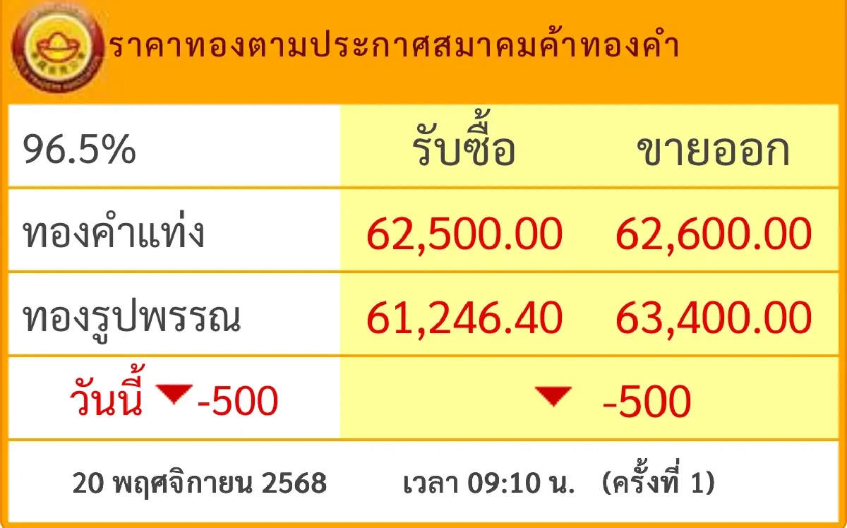 ราคาทองวันนี้  20 พ.ย.68 ทองแท่ง ทองรูปพรรณ  เปิดตลาด  ลงแรง 500 บาท