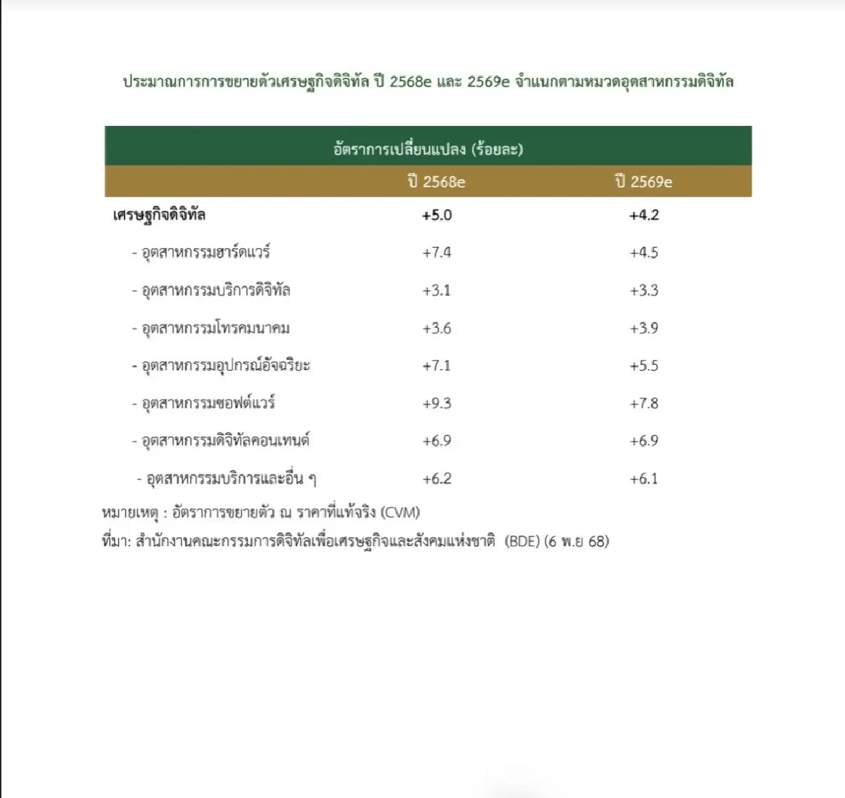 สดช. ชี้เศรษฐกิจดิจิทัลปี 2569 โต 4.2% แม้ชะลอตัว แต่ยังแรงกว่า GDP ไทยกว่า 2 เท่า