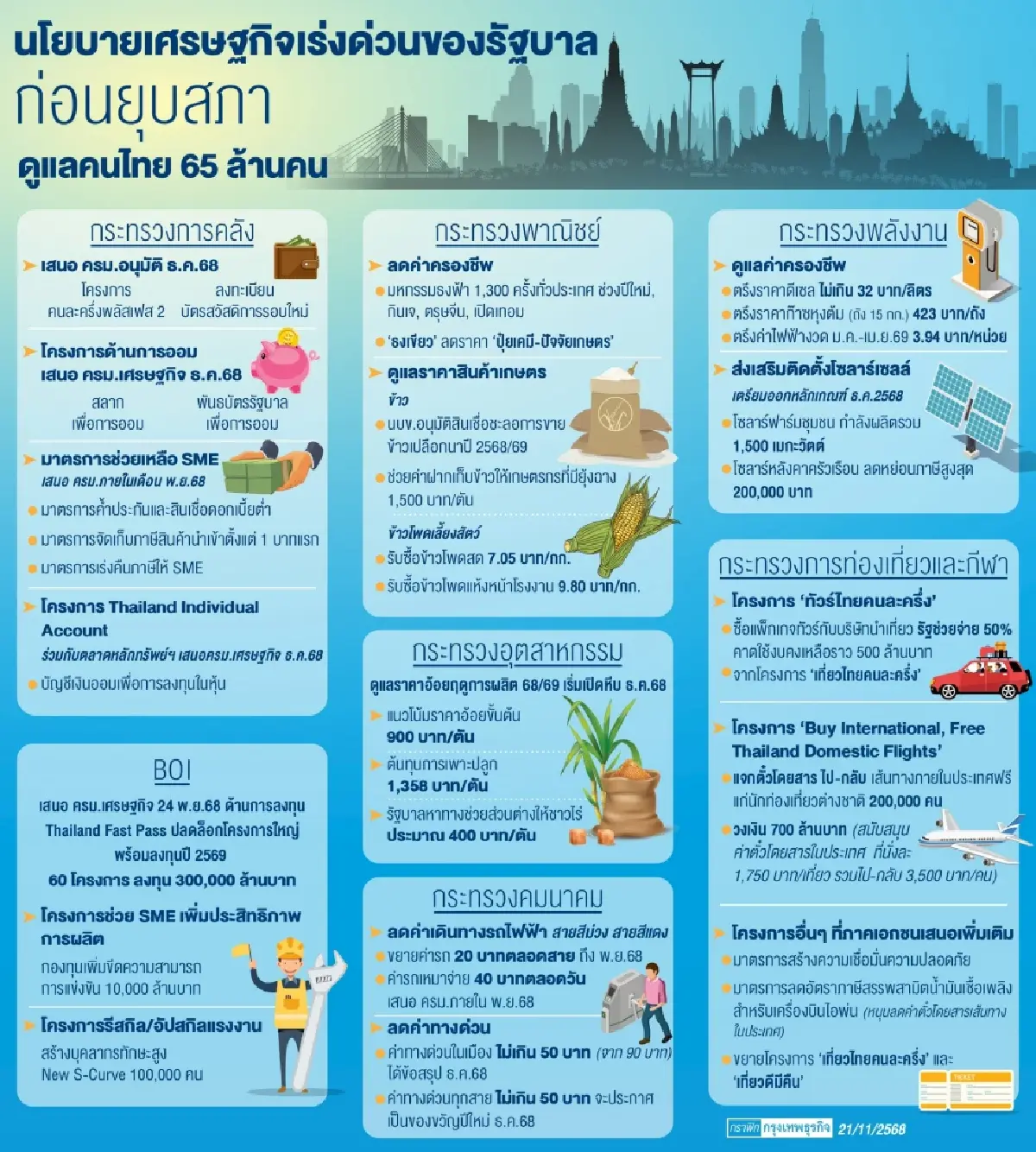 ‘รัฐบาล’ อัดแผนเศรษฐกิจก่อนยุบสภา หั่นค่าครองชีพเพิ่ม-ปลดล็อกลงทุน