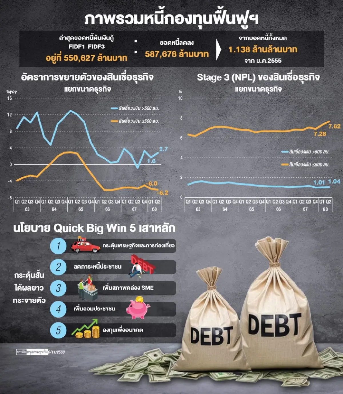 จ่อดึง ‘กองทุนฟื้นฟู‘ อุ้มเอสเอ็มอี เจียด 4 หมื่นล้าน  ‘ลดภาระหนี้-สินเชื่อหนุนสภาพคล่อง