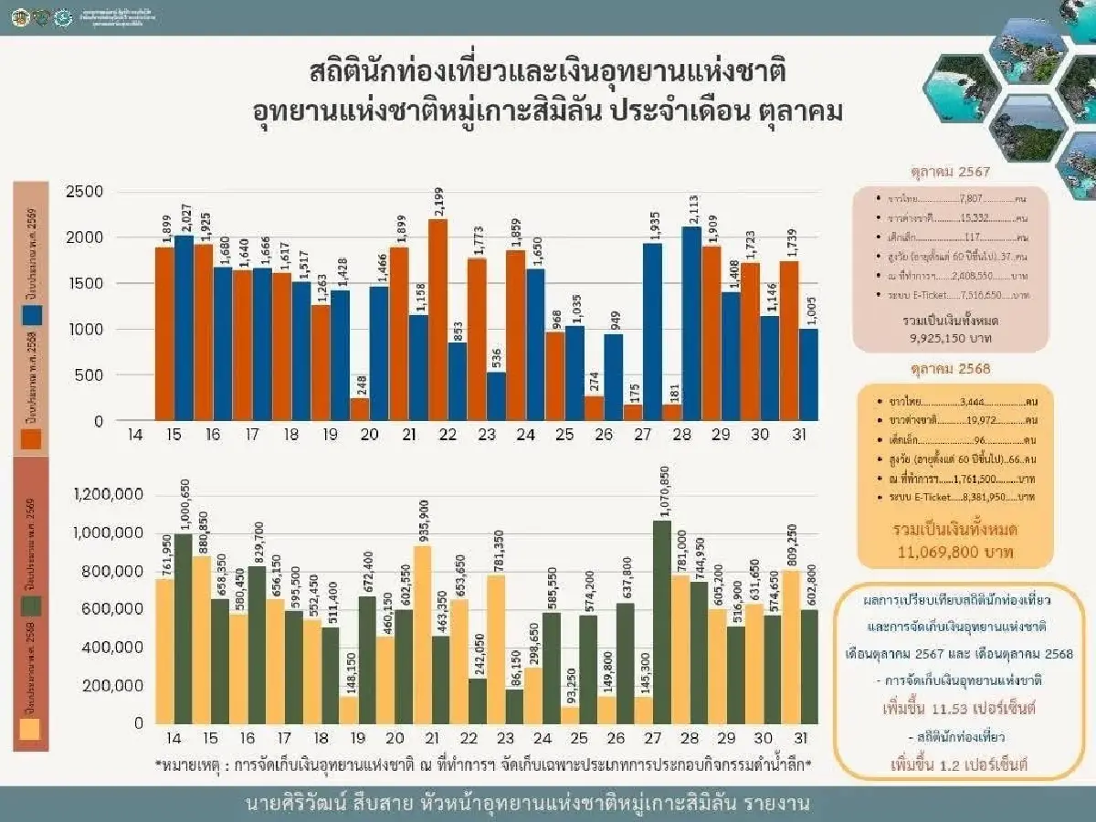 เปิด 10 อันดับ อุทยานฯ สร้างรายได้สูงสุด ปี 68 - \'อช.สิมิลัน\'​ รายได้พุ่ง