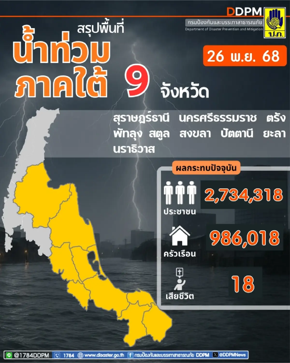 น้ำท่วม 9 จังหวัดภาคใต้ เดือดร้อนกว่า 9.8 แสนครัวเรือน เสียชีวิตแล้ว 18 ราย