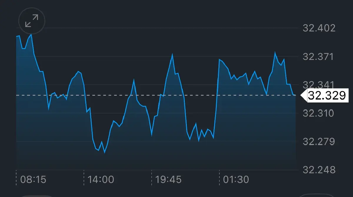 ค่าเงินบาทเปิดเช้านี้ 14 พ.ย.68 ‘อ่อนค่า‘  ตามราคาทองปรับตัวลง