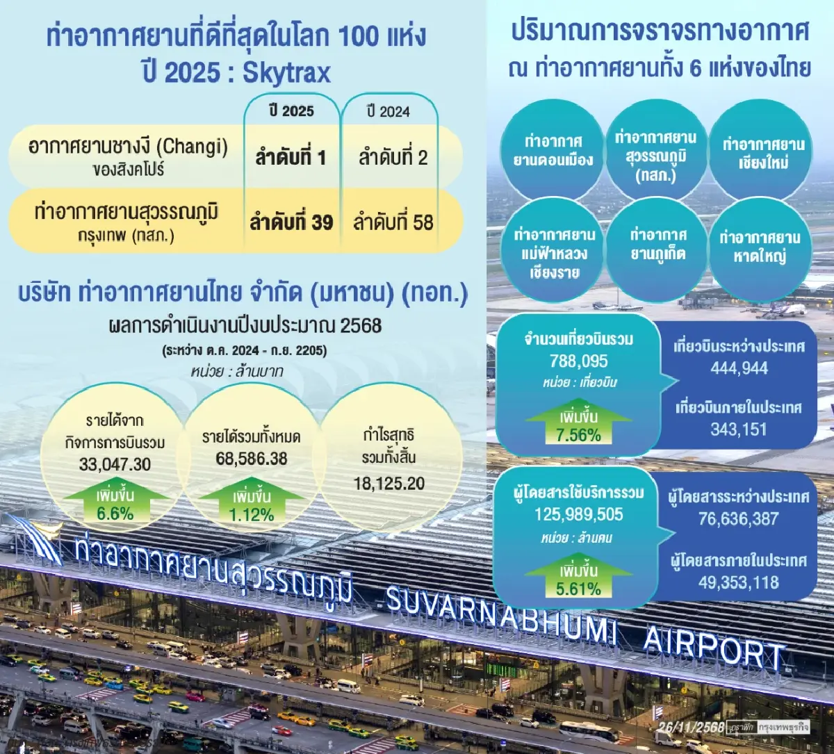 ‘ทอท.’เปิดศักยภาพท่าอากาศยานไทย  ลุยต่อ‘มาตรฐานสู่ระดับผู้นำในสากล’