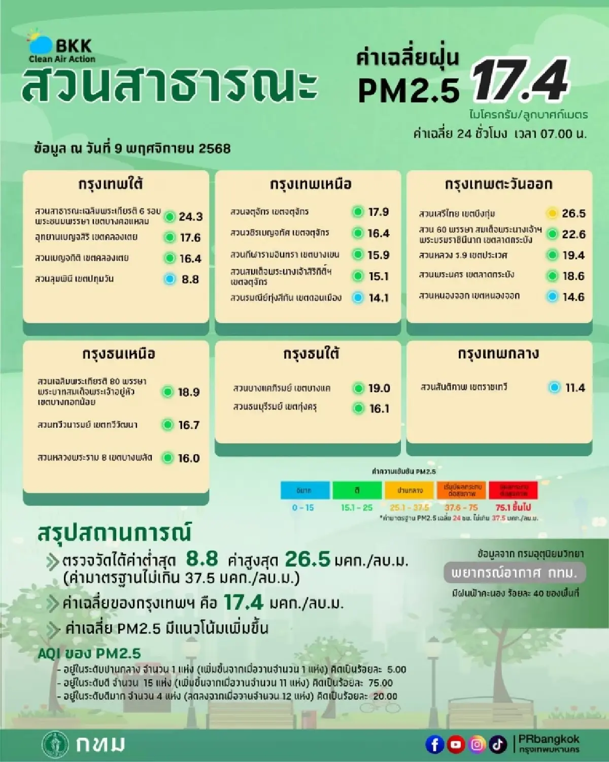 เผาไม่เลิก ฝุ่นพิษ PM2.5 จ่อซ้ำรอย เตรียมตัว ฤดูหนาวนี้หายใจลำบาก
