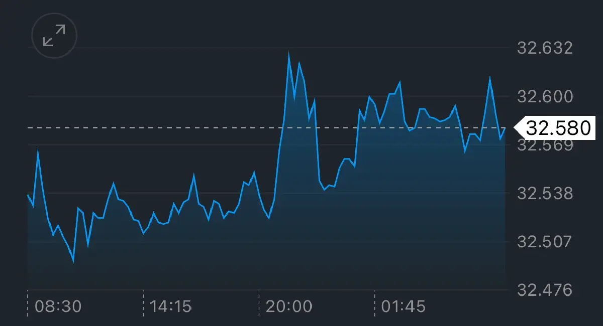 ค่าเงินบาทเปิดเช้านี้ 5 พ.ย.68 ‘อ่อนค่า‘   ตลาดลดความหวังเฟด