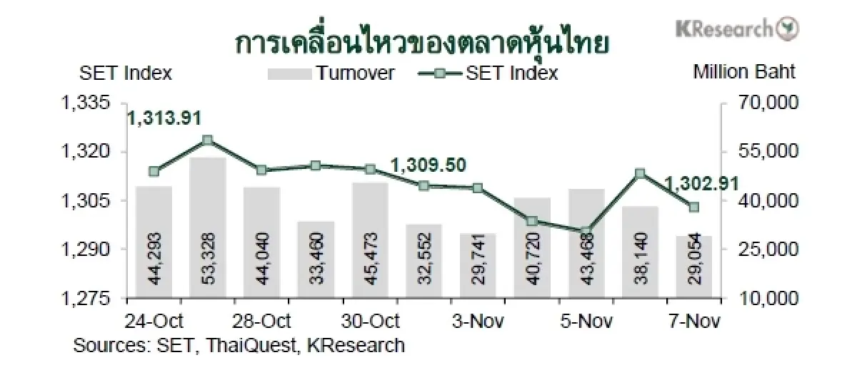 MONEY AND STOCK MARKET REVIEW วันที่ 3-7 พฤศจิกายน 2568