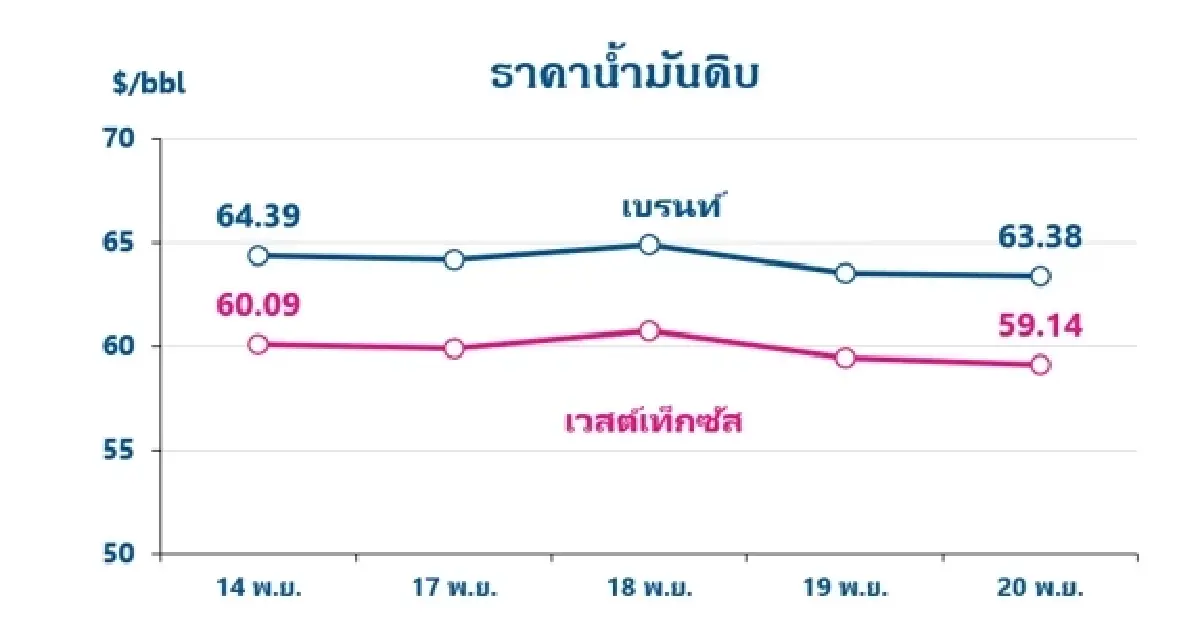 Thaioil Weekly Oil Market and Outlook as of 24 November 2025