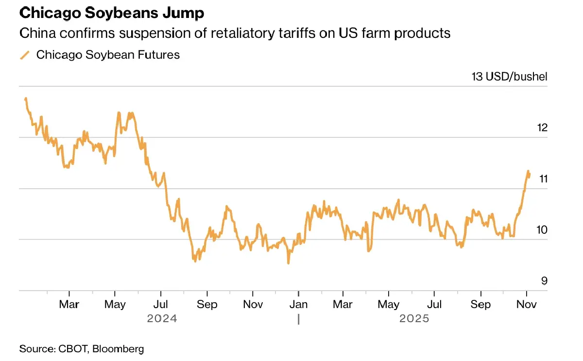 จีนยกเลิกภาษีตอบโต้สินค้าเกษตรสหรัฐ หลัง \'ทรัมป์\' ลดภาษีสินค้าเกี่ยวข้องกับเฟนทานิล