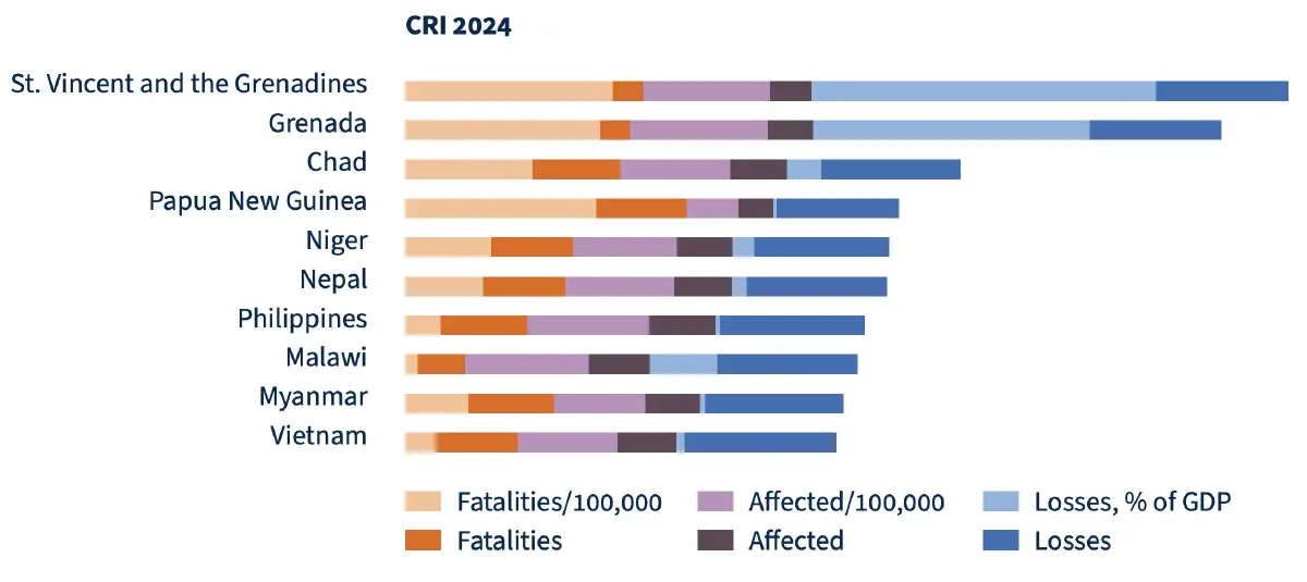 ดัชนี Climate Risk 2026 ไทยพุ่ง Top 17 โลก เสี่ยงอากาศสุดขั้ว เมียนมาหนัก อันดับ 9