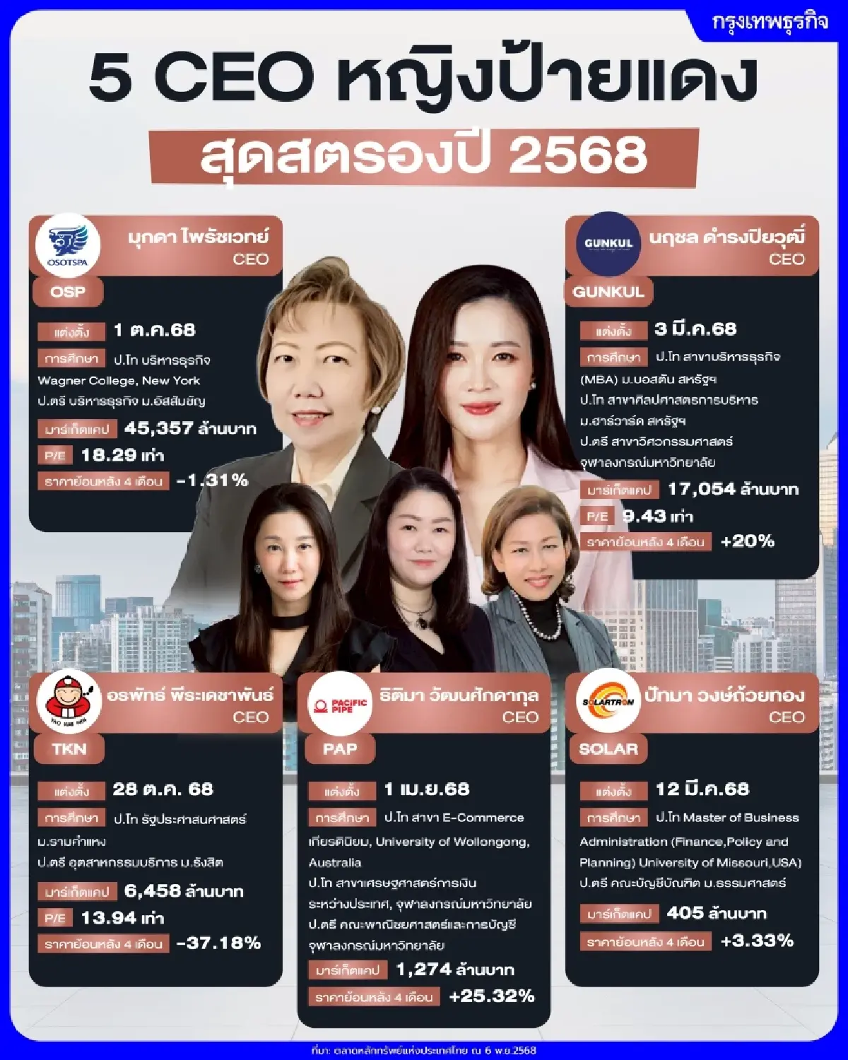 5 CEO หญิงป้ายแดง สุดสตรองปี 2568