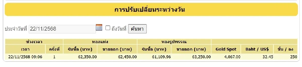 ราคาทองวันนี้ (22 พ.ย. 68) ปรับขึ้น 250 บาท ราคาทองล่าสุด รูปพรรณขาย 63,250