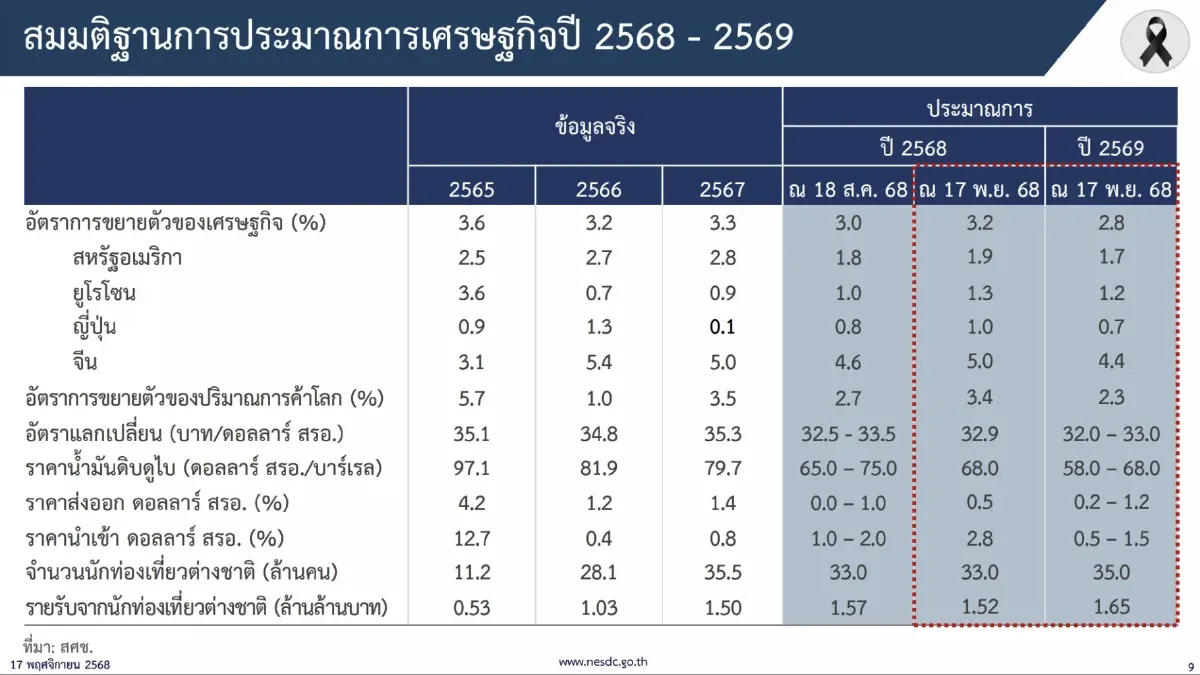 'สภาพัฒน์' คงประมาณ GDP ปี 68 ขยายตัว 2% จับตาผลกระทบภาษีทรัมป์ส่งผลกระทบชัดเจนปีหน้า