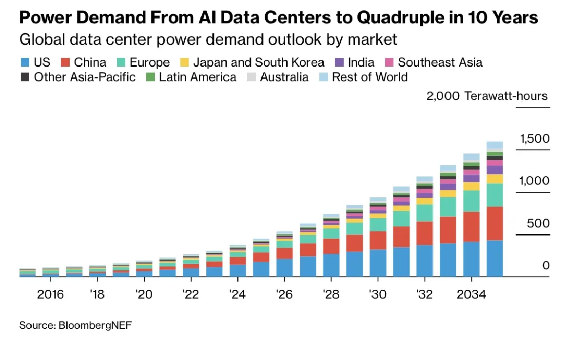 5 บิ๊กเทคฯ ลงทุน Data Center สูงกว่าโครงการแมนฮัตตัน 150 เท่า