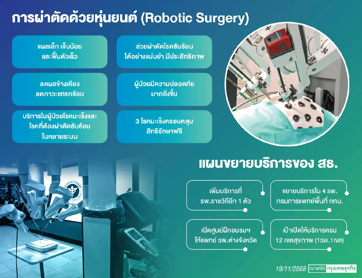 3 โรคมะเร็ง 'หุ่นยนต์ผ่าตัด' รักษาฟรี  ‘รพ.ราชวิถี’ เคสมากสุดในไทย