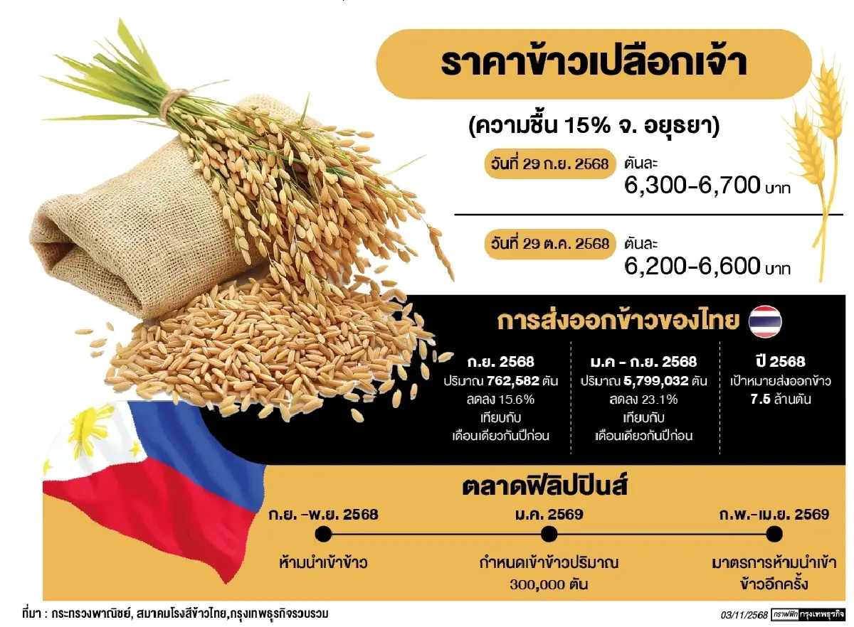 “ฟิลิปปินส์”เปิดนำเข้า‘ข้าว 3 แสนตัน’   ‘เอฟเอโอ’ห่วงพบสัญญาณ‘เอลนีโญ’