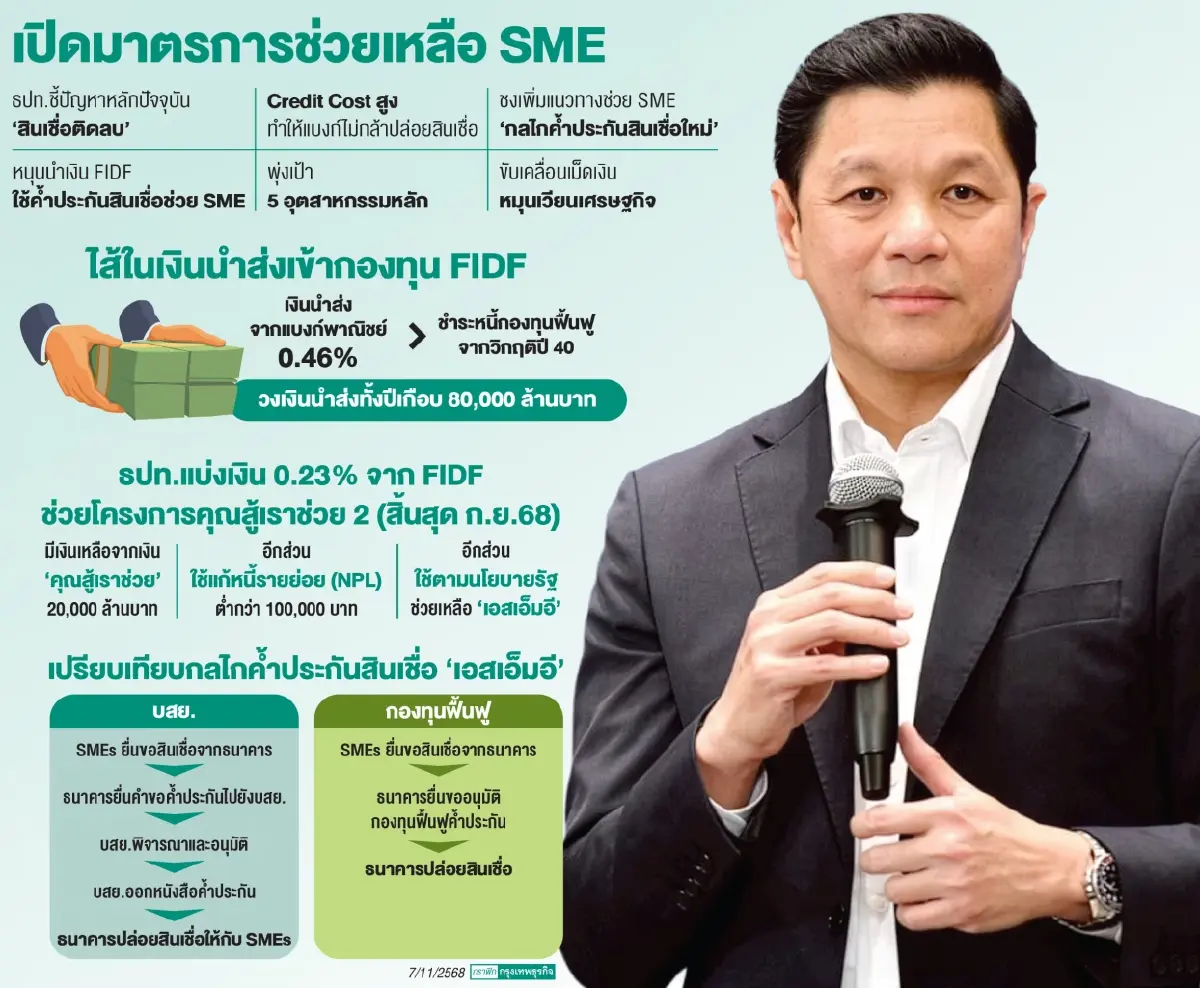 กองทุนฟื้นฟูค้ำหนี้ ‘เอสเอ็มอี‘  แบงก์ชาติ งัดไม้เด็ดกระตุ้นแบงก์ ปล่อยกู้ธุรกิจรายเล็ก
