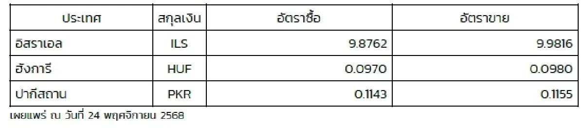 (ธปท.) อัตราแลกเปลี่ยนเงินตราต่างประเทศ ประจำวันที่ 24 พฤศจิกายน 2568