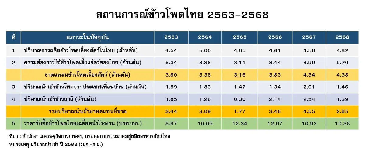 เอกชน ขานรับ มติครม.ให้นำเข้ากากถั่ว -ข้าวโพด ยันจะไม่กระทบเกษตรกร