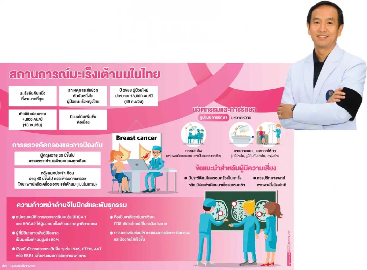 ป้องกันมะเร็งเต้านม \'ที่ใช่ในแบบคุณ\' ใช้ AI-จีโนมิกส์ลดอัตราเสียชีวิต