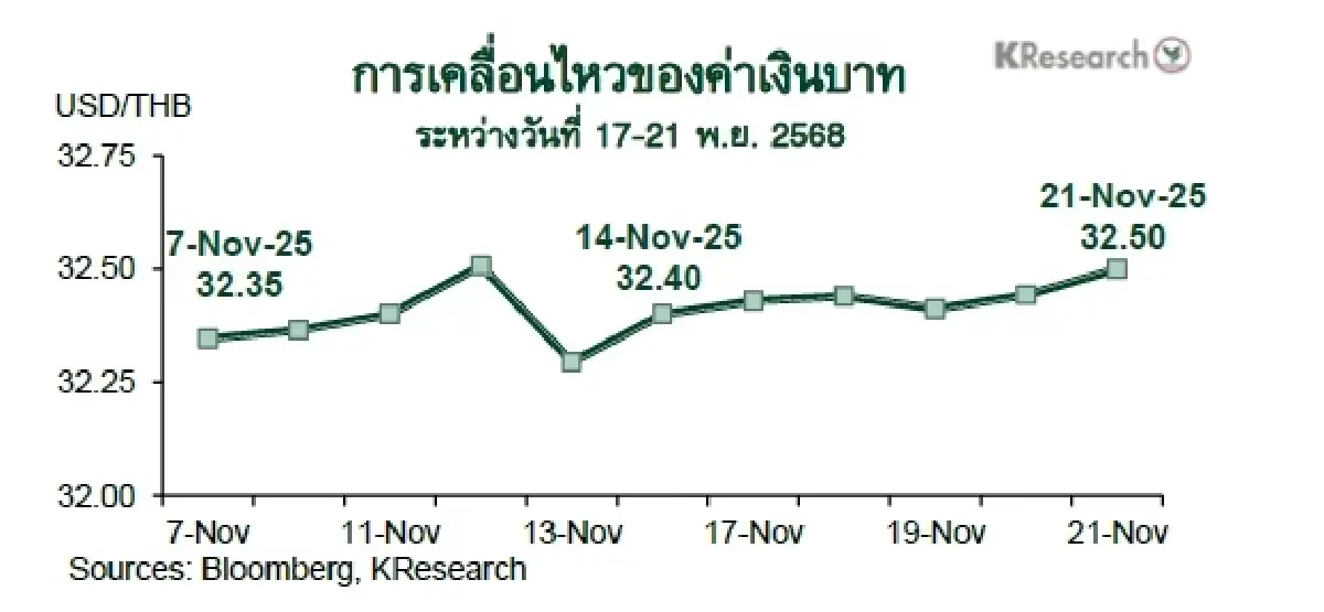 MONEY AND STOCK MARKET REVIEW วันที่ 17-21 พฤศจิกายน 2568