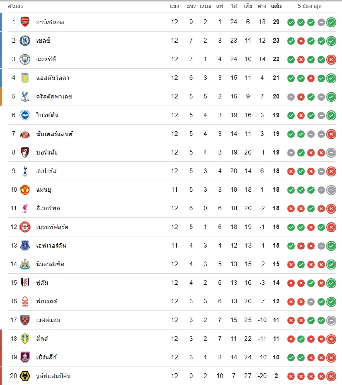 ถ่ายทอดสด 'แมนยู พบ เอฟเวอร์ตัน' ดูบอลสดคืนนี้ EPL พรีเมียร์ลีก อังกฤษ